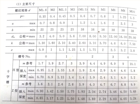 十字槽盤頭螺釘標準號（GB/t 818-2000）