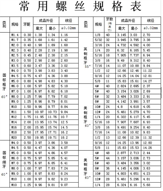 螺絲常見(jiàn)規(guī)格