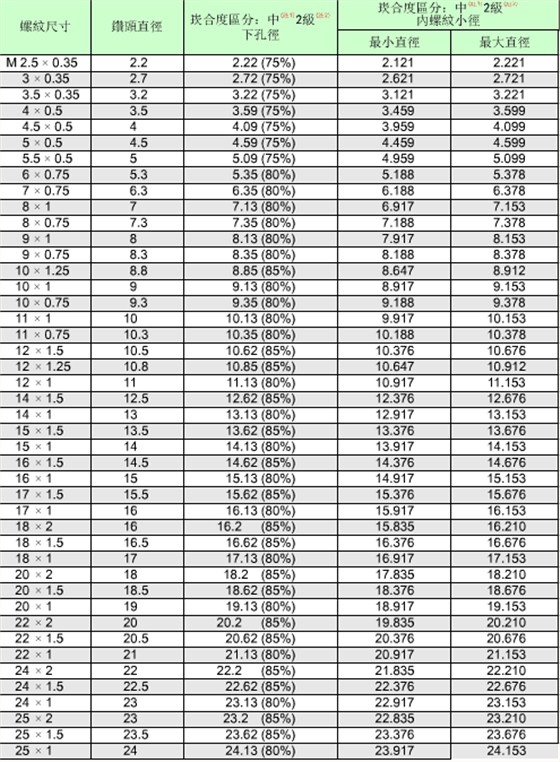 公制螺紋的標準對照表