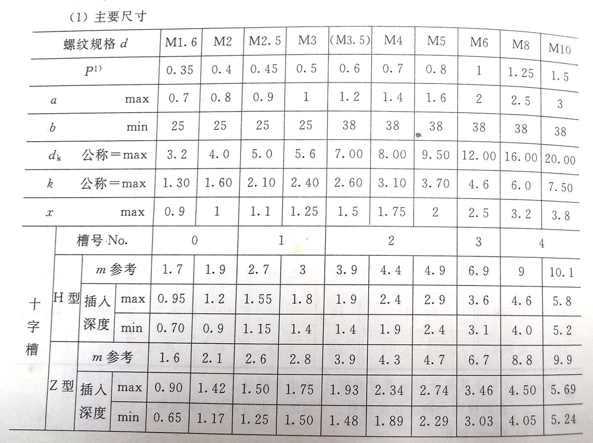 十字槽盤(pán)頭螺釘標(biāo)準(zhǔn)號(hào)（GB/t 818-2000）