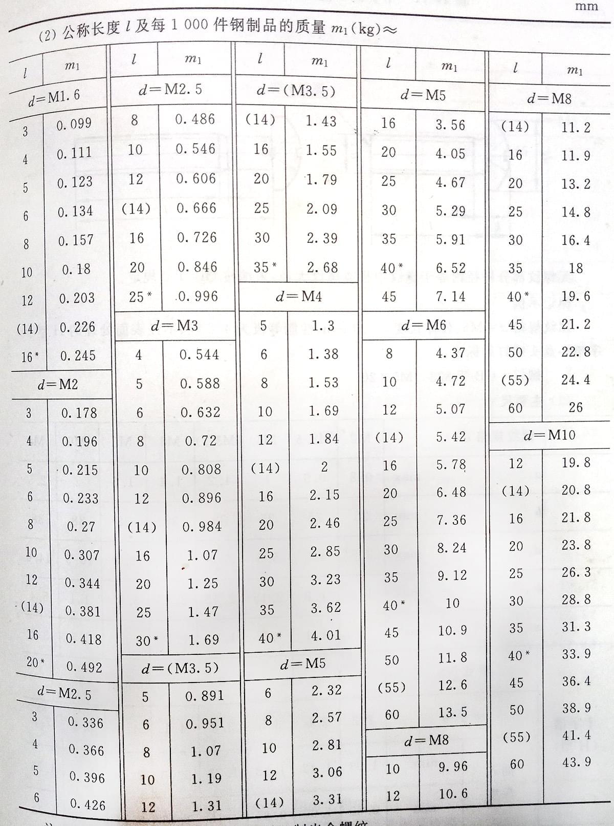 十字槽盤(pán)頭螺釘標(biāo)準(zhǔn)號(hào)（GB/t 818-2000）