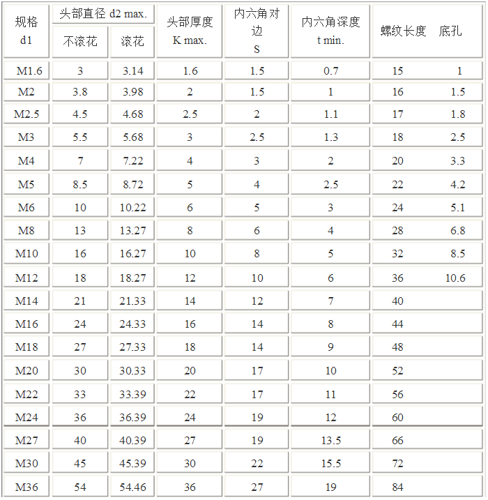 內(nèi)六角螺絲規(guī)格表