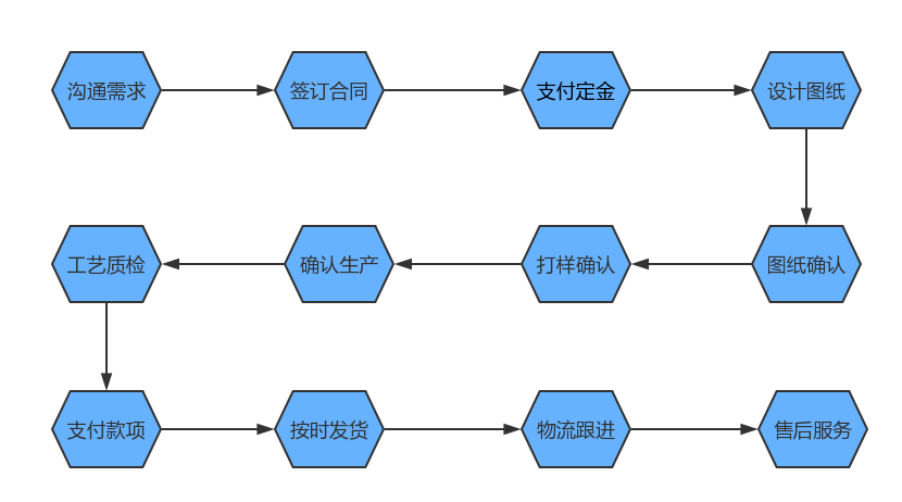 螺絲生產(chǎn)流程